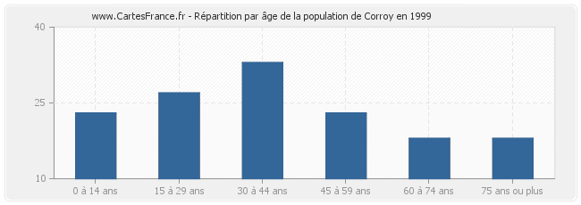 Répartition par âge de la population de Corroy en 1999