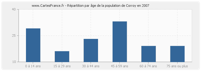 Répartition par âge de la population de Corroy en 2007