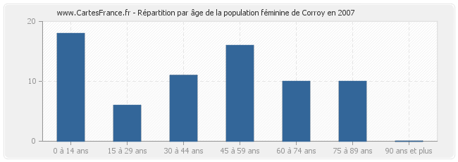 Répartition par âge de la population féminine de Corroy en 2007