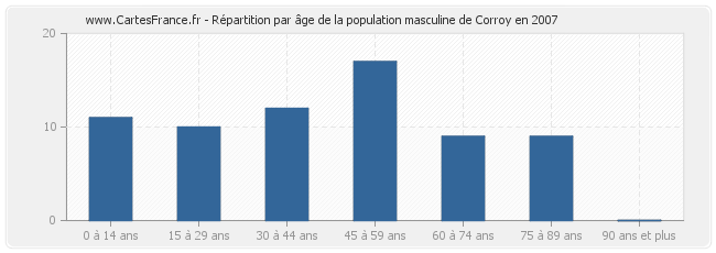 Répartition par âge de la population masculine de Corroy en 2007