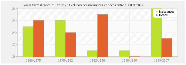 Corroy : Evolution des naissances et décès entre 1968 et 2007
