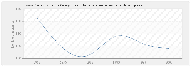 Corroy : Interpolation cubique de l'évolution de la population