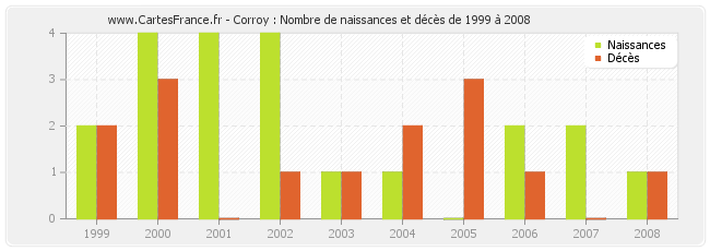 Corroy : Nombre de naissances et décès de 1999 à 2008