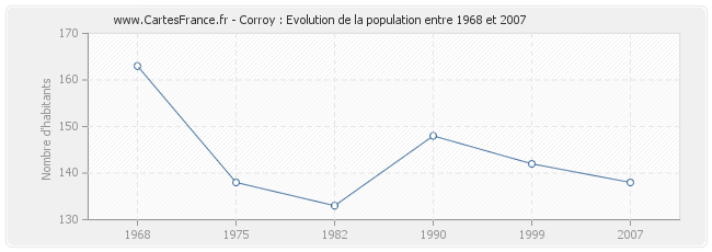 Population Corroy