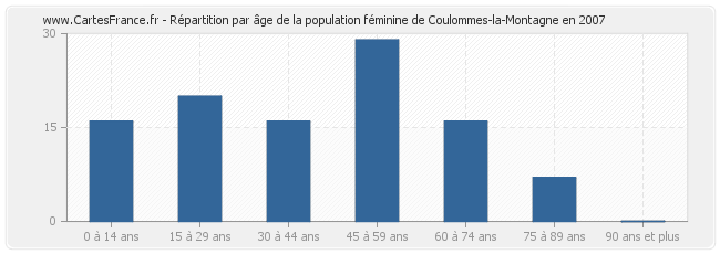 Répartition par âge de la population féminine de Coulommes-la-Montagne en 2007