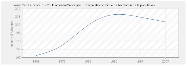 Coulommes-la-Montagne : Interpolation cubique de l'évolution de la population