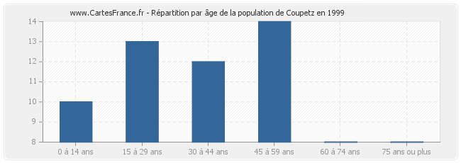 Répartition par âge de la population de Coupetz en 1999