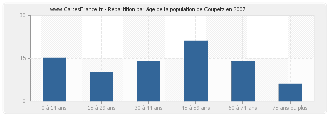 Répartition par âge de la population de Coupetz en 2007