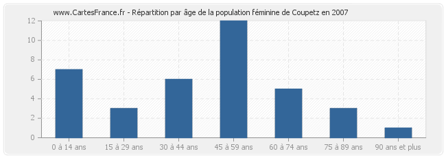 Répartition par âge de la population féminine de Coupetz en 2007