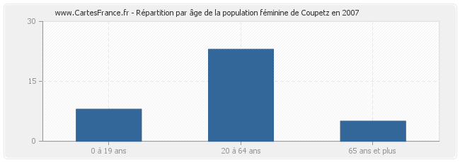Répartition par âge de la population féminine de Coupetz en 2007