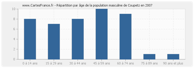 Répartition par âge de la population masculine de Coupetz en 2007