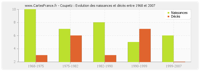 Coupetz : Evolution des naissances et décès entre 1968 et 2007