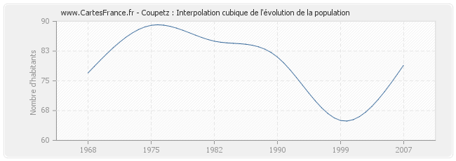 Coupetz : Interpolation cubique de l'évolution de la population
