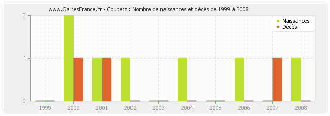 Coupetz : Nombre de naissances et décès de 1999 à 2008