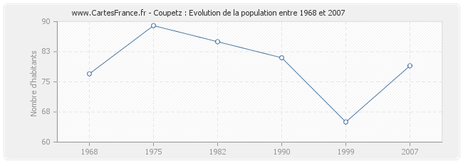 Population Coupetz