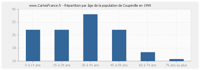Répartition par âge de la population de Coupéville en 1999