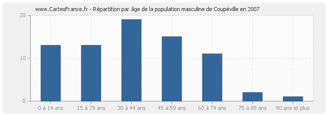 Répartition par âge de la population masculine de Coupéville en 2007