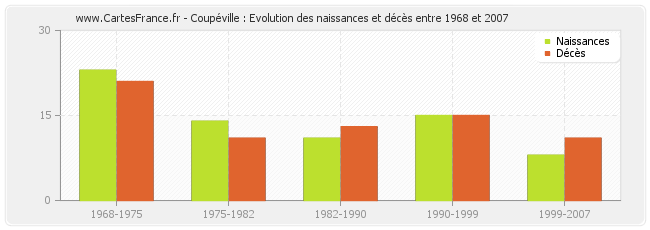 Coupéville : Evolution des naissances et décès entre 1968 et 2007
