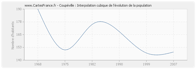 Coupéville : Interpolation cubique de l'évolution de la population