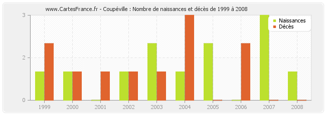 Coupéville : Nombre de naissances et décès de 1999 à 2008