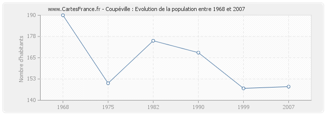 Population Coupéville