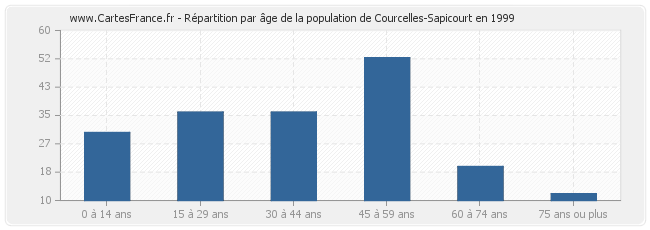 Répartition par âge de la population de Courcelles-Sapicourt en 1999