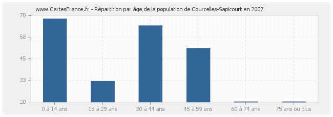 Répartition par âge de la population de Courcelles-Sapicourt en 2007