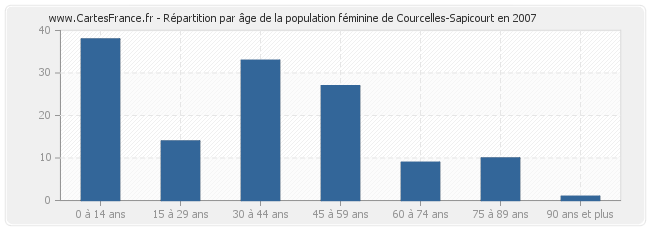 Répartition par âge de la population féminine de Courcelles-Sapicourt en 2007