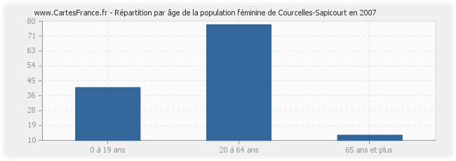 Répartition par âge de la population féminine de Courcelles-Sapicourt en 2007