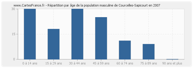 Répartition par âge de la population masculine de Courcelles-Sapicourt en 2007