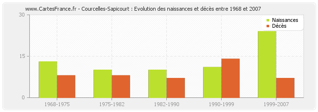 Courcelles-Sapicourt : Evolution des naissances et décès entre 1968 et 2007