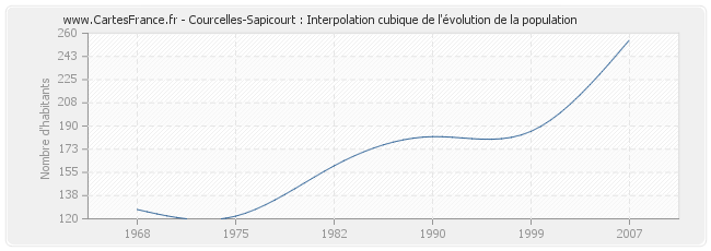 Courcelles-Sapicourt : Interpolation cubique de l'évolution de la population