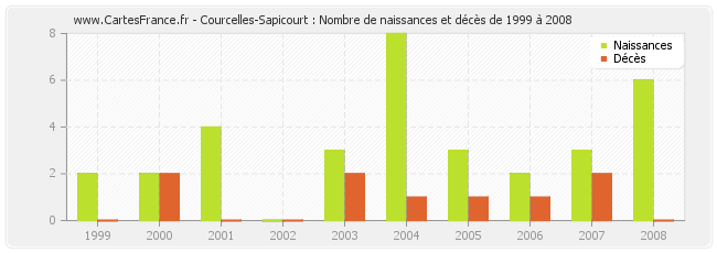 Courcelles-Sapicourt : Nombre de naissances et décès de 1999 à 2008