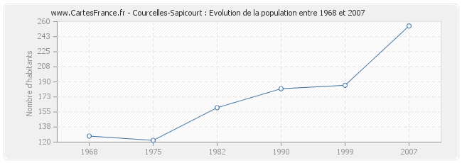 Population Courcelles-Sapicourt