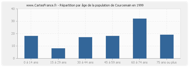 Répartition par âge de la population de Courcemain en 1999