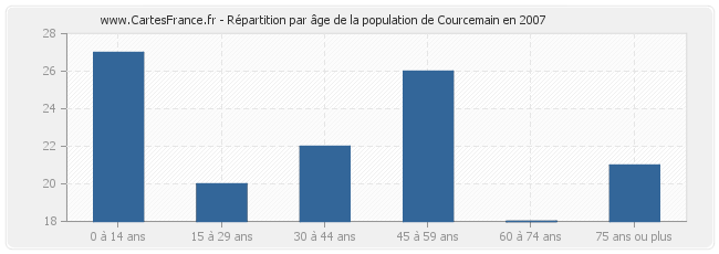 Répartition par âge de la population de Courcemain en 2007