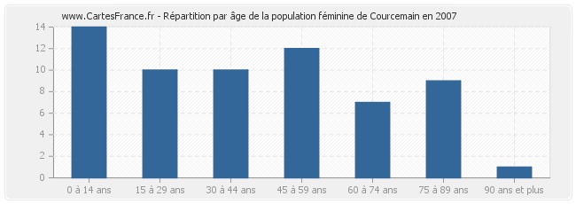 Répartition par âge de la population féminine de Courcemain en 2007