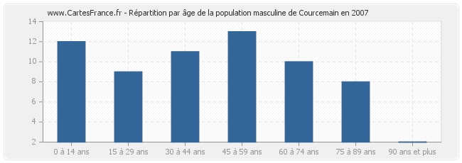Répartition par âge de la population masculine de Courcemain en 2007