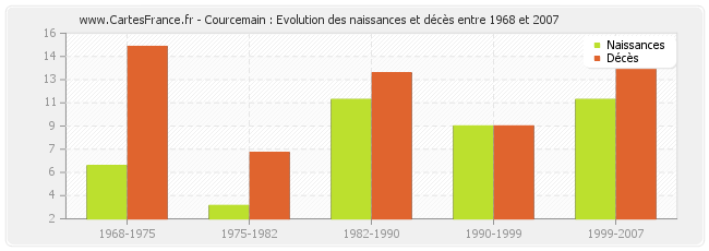 Courcemain : Evolution des naissances et décès entre 1968 et 2007