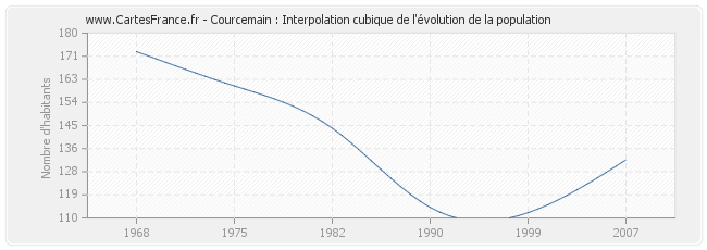 Courcemain : Interpolation cubique de l'évolution de la population