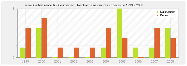 Courcemain : Nombre de naissances et décès de 1999 à 2008