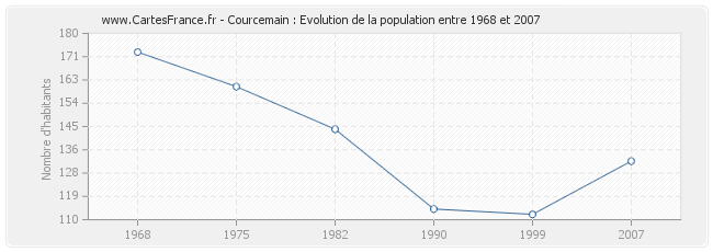 Population Courcemain