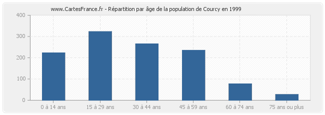 Répartition par âge de la population de Courcy en 1999