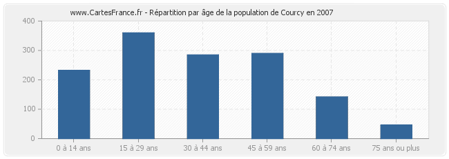 Répartition par âge de la population de Courcy en 2007