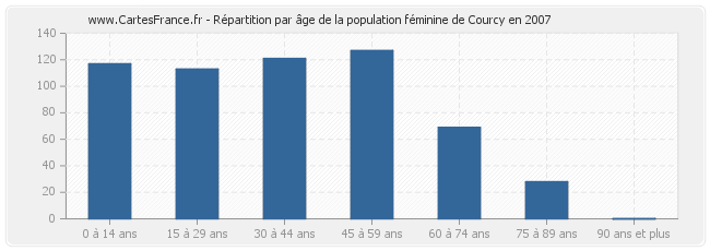 Répartition par âge de la population féminine de Courcy en 2007