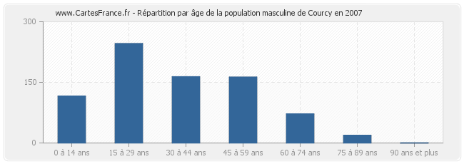 Répartition par âge de la population masculine de Courcy en 2007
