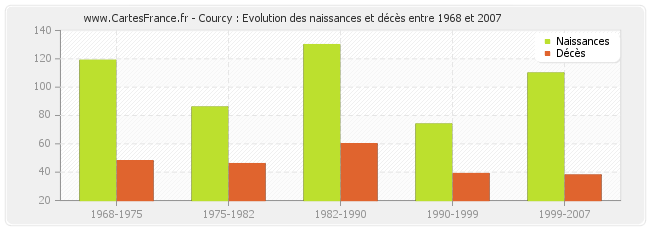 Courcy : Evolution des naissances et décès entre 1968 et 2007