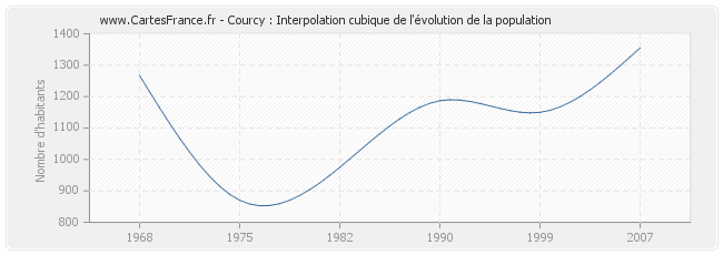 Courcy : Interpolation cubique de l'évolution de la population