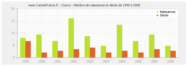 Courcy : Nombre de naissances et décès de 1999 à 2008