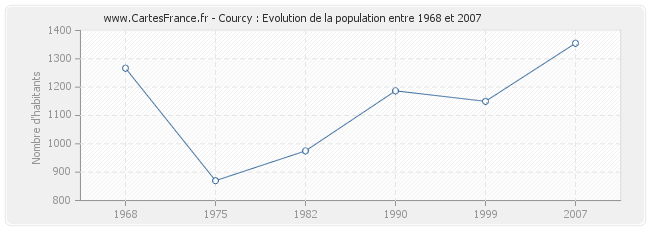 Population Courcy